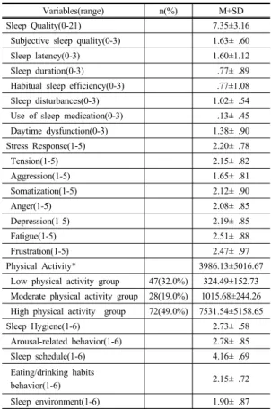 Table  2.  Sleep Quality, Stress Response, Physical Activity, Sleep Hygiene in Shift Work Nurses                                                                 (N=168) 나빴으며, ‘수면잠복기’ 1.60±1.12점, ‘주간기능장애’ 1.38±0.90점, ‘수면장애’ 1.02±0.54점, ‘수면시간’ 0.77±0.89점, ‘습