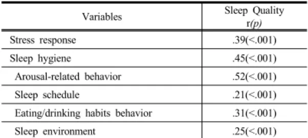 Table 3.  Correlation between Sleep Quality, Stress response  and Sleep hygiene in Shift Work Nurses 
