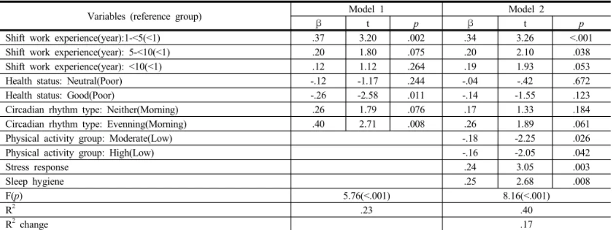 Table 5.   Factors  Affecting  Sleep  Quality  in  Shift  Work  Nurses                                                                                      (N=147)났다