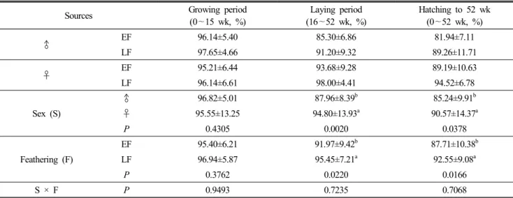 Table  1.  Comparison  of  survival  rates  between  early-feathering  (EF)  and  late-feathering  (LF)  Korean  native  chickens
