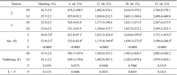 Table  2.  Comparison  of  body  weights  between  early-feathering  (EF)  and  late-feathering  (LF)  Korean  native  chickens