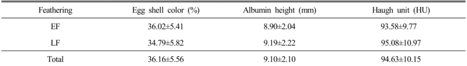 Table  5.  Egg  quality  in  the  eggs  from  early-feathering  (EF)  and  late-feathering  (LF)  Korean  native  chickens  at  40  weeks