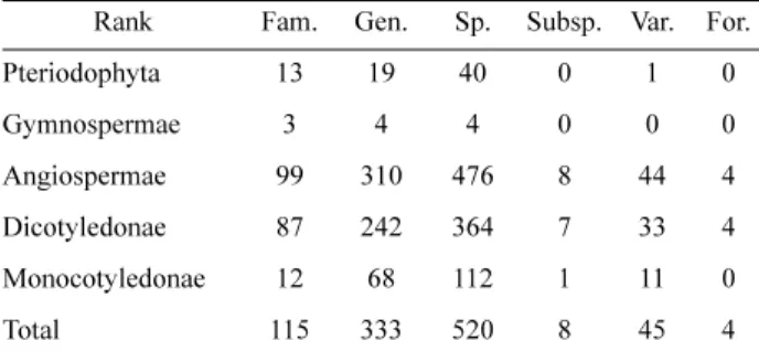 Table 3. The list of endemic plants to Korea in Jogyesan Mt..