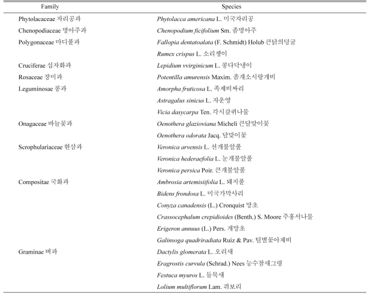 Table 6. The list of naturalized plants in Jogyesan Mt.