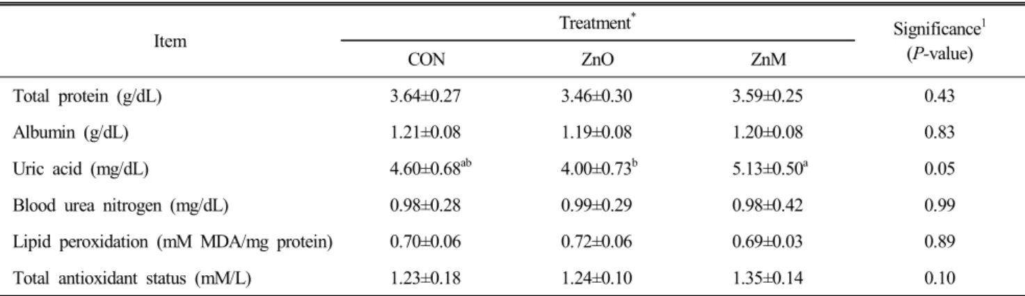 Fig.  1.  Effects  of  dietary  Zn  supplements  on  the  specific  activity  of  antioxidant  enzymes  (A,  SOD;  B,  GPX;  and  C,  GST)  and  lipid  peroxidation  level  (MDA,  D)  in  the  small  intestinal  mucosa  of  Korean  native  chick.