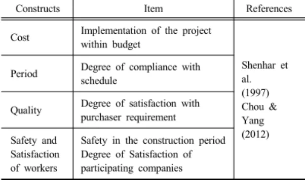 Table 3.  Operational Definition of Project Performance 