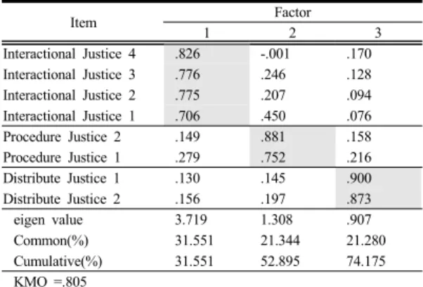 Table 4.  Factor Analysis of Transaction Justice