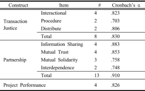 Table 6.  Result of Reliability Test 