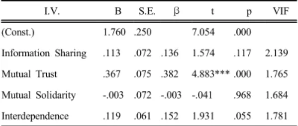 Table 8.  The Effect of Transaction Justice on Project  Performance 4.4.3 파트너십이 프로젝트 성과에 미치는 영향 파트너십이  프로젝트  성과에  미치는  영향  즉,  본  연구 의  가설3을  검증하기  위해,  다중회귀분석(multiple  regression analysis)을  실시하였다