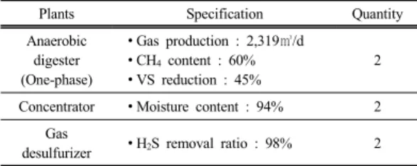 Fig. 2.  The stages of anaerobic digestion process in study.