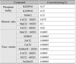 Table 2.  Compounds of nutrient media for BMP test.
