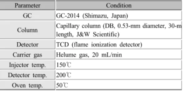 Table 3.  Analytical condition of GC-TCD.