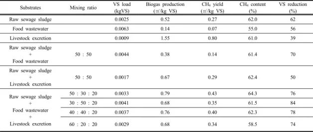 Table 4.  Biogas production characteristics of substrate according to mixing ratio used in BMP test.