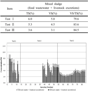 Fig. 4.  The TS &amp; VS concentration variation of mixed  sludge during the Test mode operation.