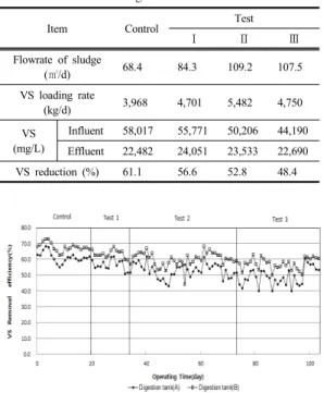 Table  8.  Reduction of VS according to VS loads in  anaerobic digestion.