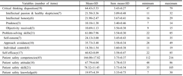 Table 3.  Patient safety competencies according to general   characteristics of participants