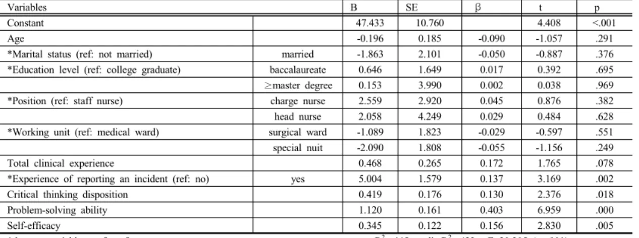 Table 4.  Correlation among the critical thinking disposition, problem-solving ability, self-efficacy and patient safety    competencies  Critical thinking  disposition r(p) Problem-solving abilityr(p) Self-efficacyr(p) Patient safety competenciesr(p)