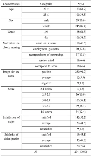 Table 1.  General  characteristics                          (N=274)