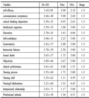 Table 3.  Difference  variables  according  to  general  characteristics                                                                        (n=274)Table 2