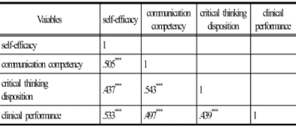 Table 5. Influence  factor  on  clinical  performance                                                                                                    (n=274)Vaiablesself-efficacycommunication 
