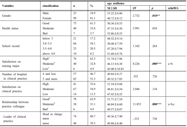 Table 1.  Degree of ego resilience by general characteristics.  
