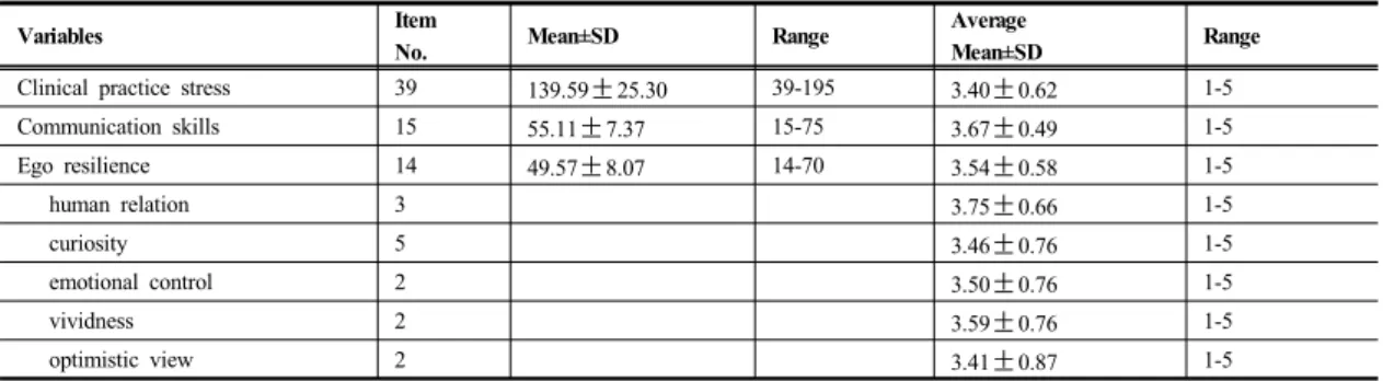 Table 2.   Degree  of  Clinical  practice  stress,  Communication  skills,  Ego  resilience                                 