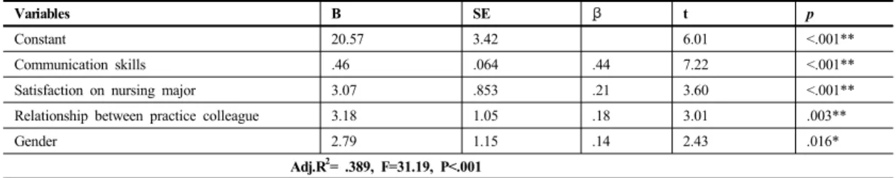 Table 4.   Stepwise  multiple    regression  analysis  of  Ego  resilience  with  Predictor  variables                         
