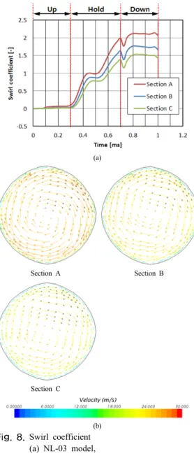 Fig. 10. Averaged swirl coefficient (Section C)