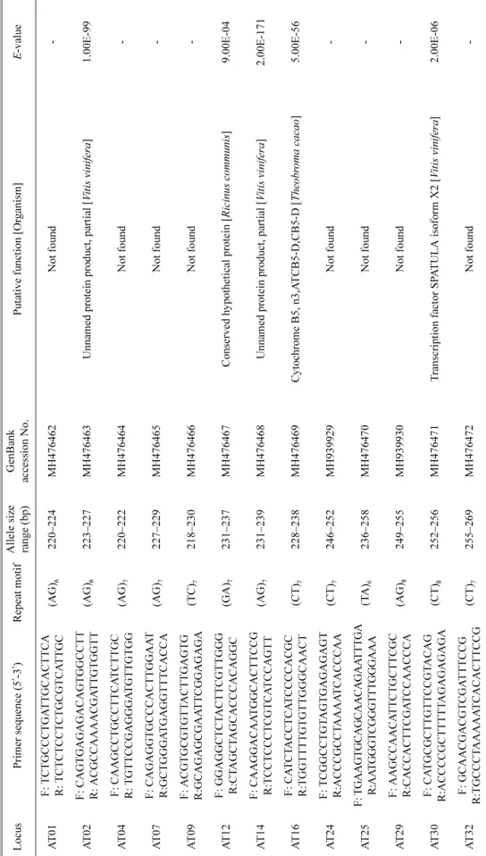 Table 2. Characteristics of the 26 polymorphic microsatellite loci developed from Astilboides tabularis