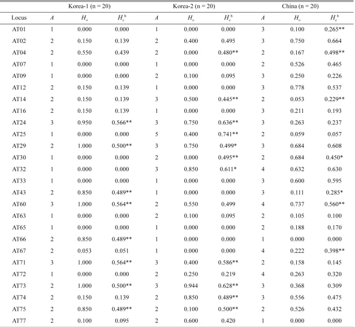 Table 3. Genetic diversity in three Astilboides tabularis populations a  based on the 26 newly developed polymorphic microsatellite markers (loci).