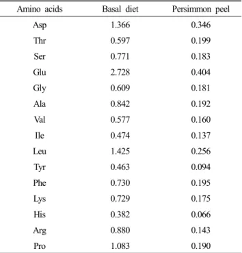 Table  1.  Composition  of  basal  diet  and  persimmon  peel  measured  by  AOAC