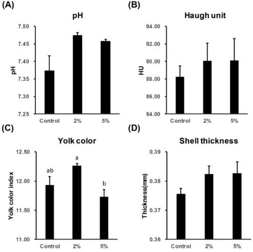 Fig.  2.  Effect  of  feeding  persimmon  peel  on  egg  quality. 