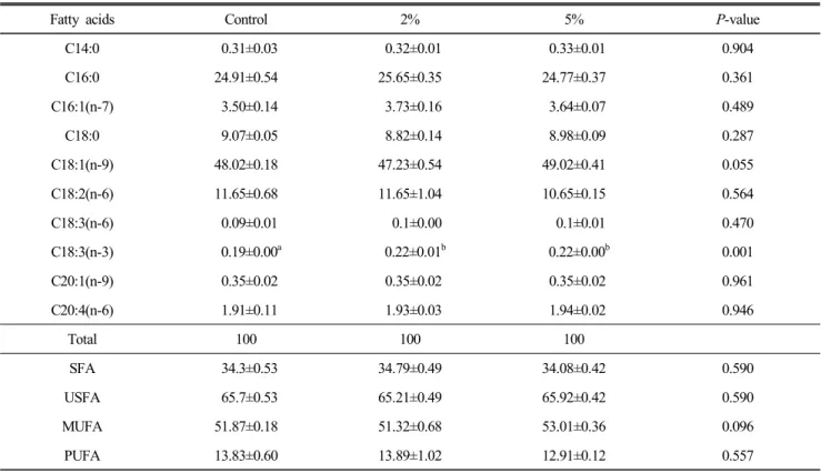 Table  3.  Effect  of  feeding  persimmon  peel  on  fatty  acid  composition  of  egg  yolk