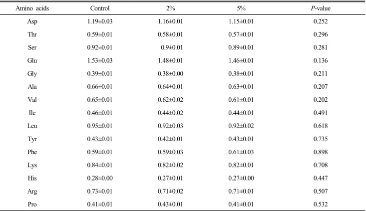 Table  4.  Effect  of  feeding  persimmon  peel  on  amino  acid  composition  of  egg