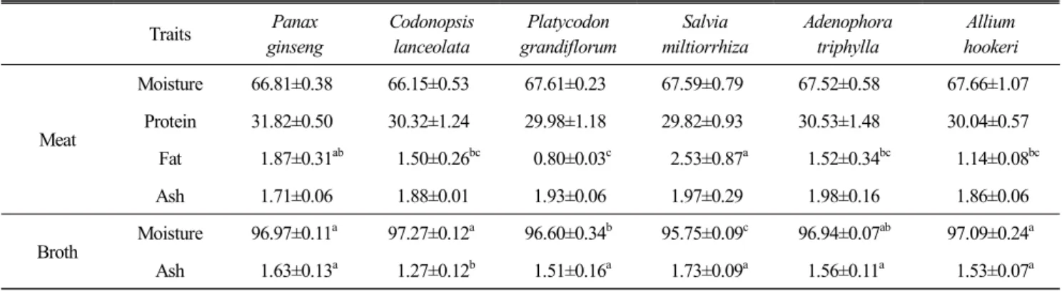Table  1.  Effects  of  medicinal  herbs  on  proximate  compositions  of  chicken  meat  and  broth  of  Samgyetang