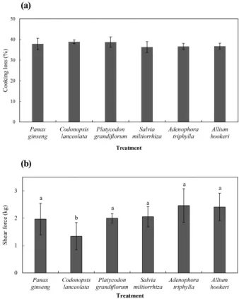 Fig.  1.  Effects  of  medicinal  herbs  on  cooking  loss  (a)  and  shear  force  (b)  of  chicken  meat  of  Samgyetang