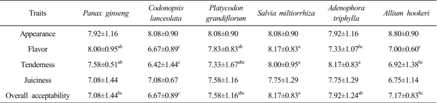 Table  4.  Effects  of  medicinal  herbs  on  sensory  properties  of  chicken  meat  of  Samgyetang Traits Panax  ginseng Codonopsis 