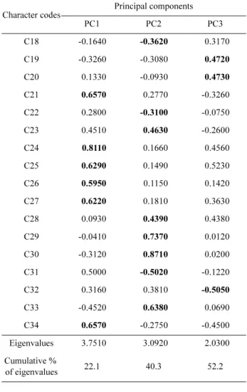 Fig. 8. Principal components analysis (PCA) plot of the Sorbaria kirilowii complex and related species based on reproductive characters (see Table 2)