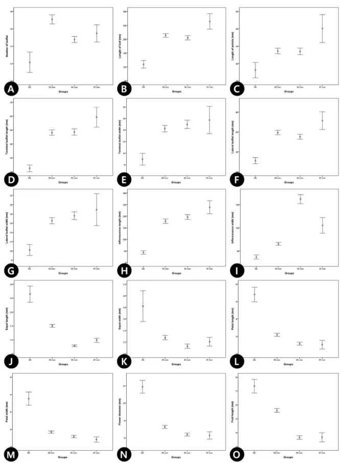 Fig. 1. Univariate statistics with the means and 95% confidence intervals values for the discriminating characters for the genus Sorbaria