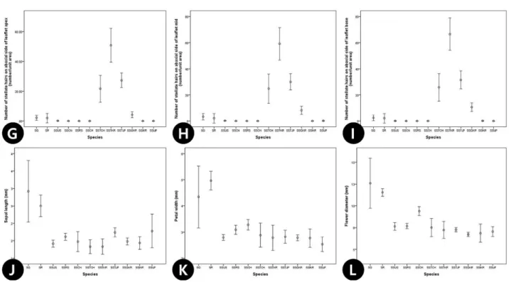 Table 5. Loadings of the first three principal components for 17 vegetative characters of Sorbaria kirilowii complex and related species.
