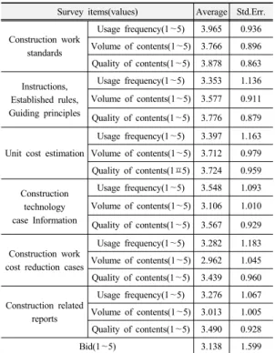 Table 2.  Descriptive statistics quantity of respondents Survey items(values) Average Standard deviation
