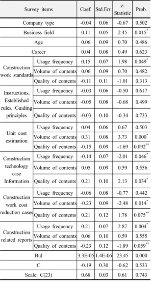 Table 4.  Results of the Tobit regression analysis 명변수가  유의성을  갖는지를  분석하였다.  각  독립변수에 대한  통계적  검정을  판정하기  위해  z-검정과  전체에  대해서는  우도검정을  실시하였다