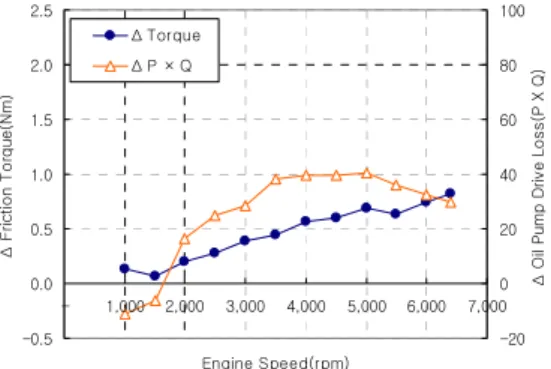 Fig. 6. Oil pump effect