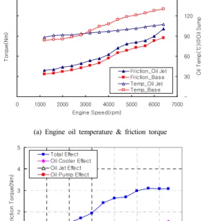 Fig. 9. Friction torque distribution
