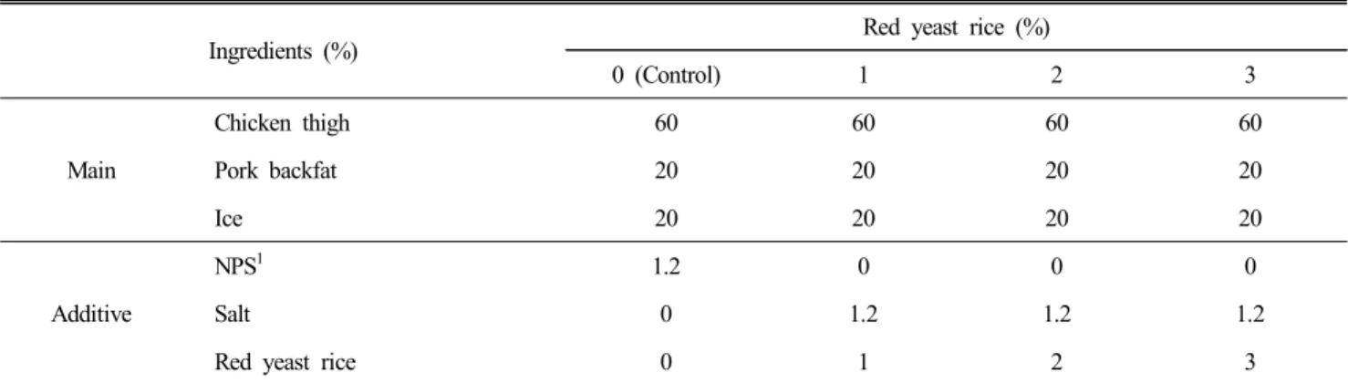 Table  1.  Formula  of  chicken  thigh  meat  sausage  formulated  with  various  levels  of  red  yeast  rice  powder