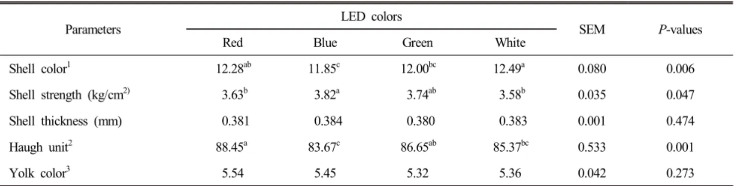 Table  2.  Effect  of  LED  colors  on  egg  quality  parameters  in  brown  laying  hens  housed  on  floor