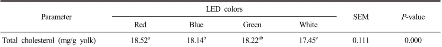Table  3.  Effect  of  LED  colors  on  yolk  cholesterol  concentration  in  brown  laying  hens  housed  on  floor