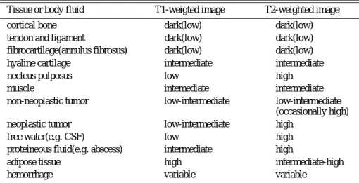 Table 1. Normal MR signal intensity characterisics of various tissues or body fluid.