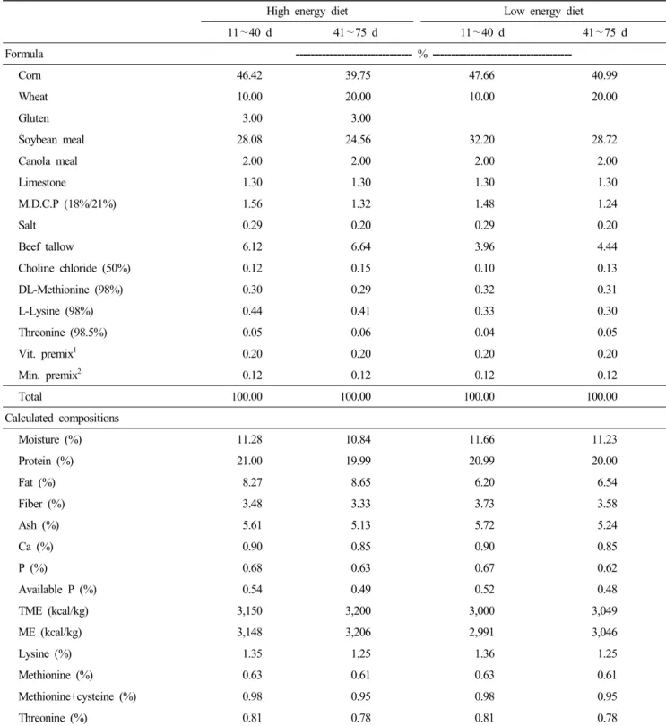 Table  1.  Formula  and  chemical  composition  of  experimental  diet