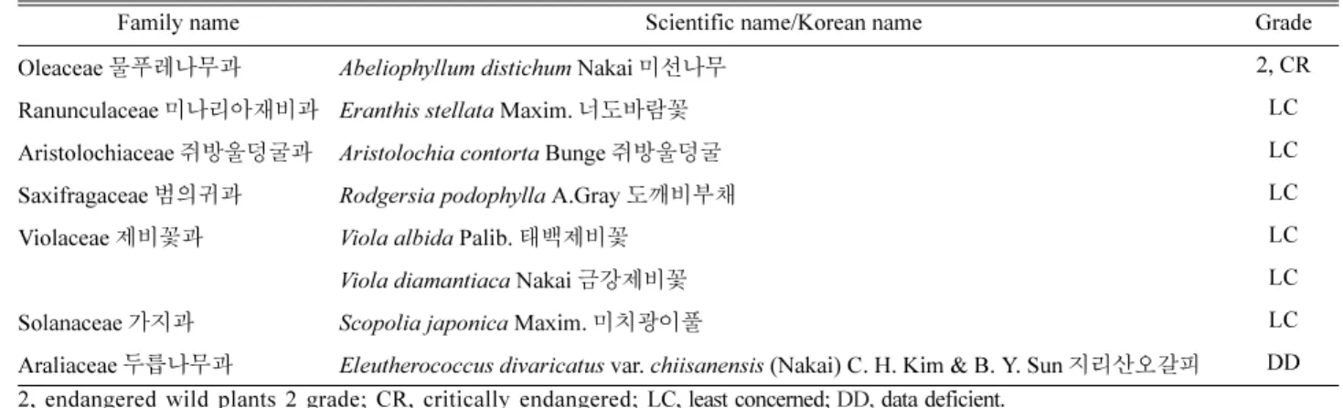 Table 4. List of endangered wild and rare plants in Oeumsan Mountain.